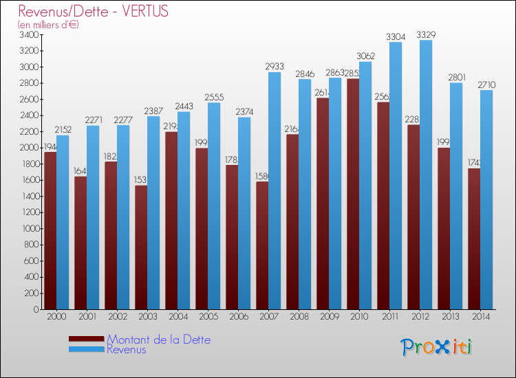 Evolution comparée de la dette et des revenus pour la commune de VERTUS de 2000 à 2014 Comparaison de la dette et des revenus pour VERTUS de 2000 à 2014