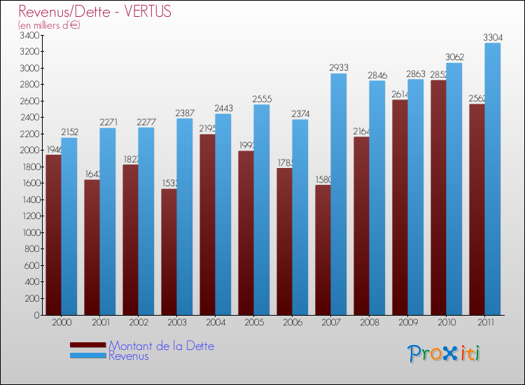 Evolution comparée de la dette et des revenus pour la commune de VERTUS de 2000 à 2011 Comparaison de la dette et des revenus pour VERTUS de 2000 à 2011