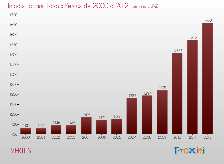 Evolution des Impôts Locaux pour la commune de VERTUS de 2000 à 2012 Evolution des Impôts Locaux pour VERTUS de 2000 à 2012