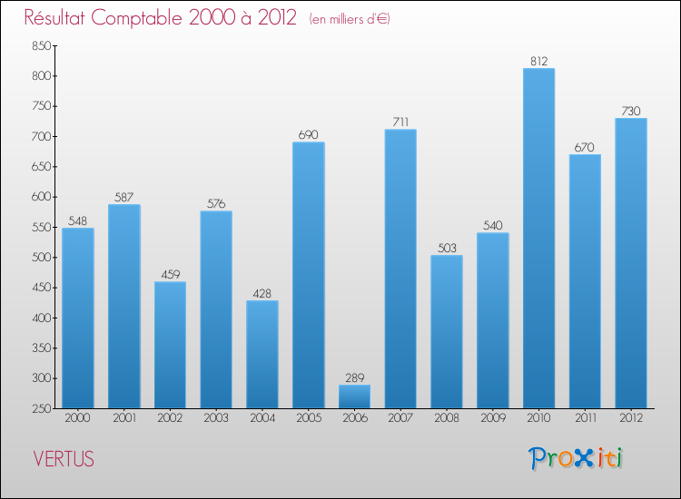 Evolution du résultat comptable pour la commune de VERTUS de 2000 à 2012 Evolution du résultat comptable pour VERTUS de 2000 à 2012