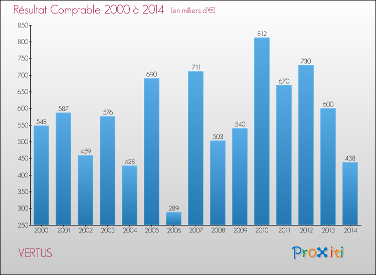 Evolution du résultat comptable pour la commune de VERTUS de 2000 à 2014 Evolution du résultat comptable pour VERTUS de 2000 à 2014