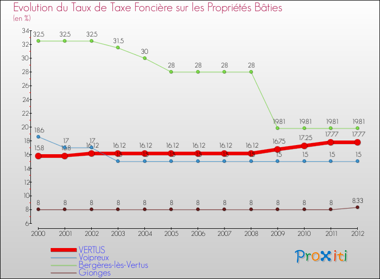 Evolution du taux de la taxe foncière sur le bati pour VERTUS et les communes proches de 2000 à 2012 Comparaison des taux de taxe foncière sur le bati pour VERTUS et les communes voisines de 2000 à 2012