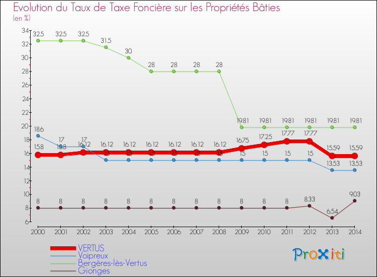 Evolution du taux de la taxe foncière sur le bati pour VERTUS et les communes proches de 2000 à 2014 Comparaison des taux de taxe foncière sur le bati pour VERTUS et les communes voisines de 2000 à 2014
