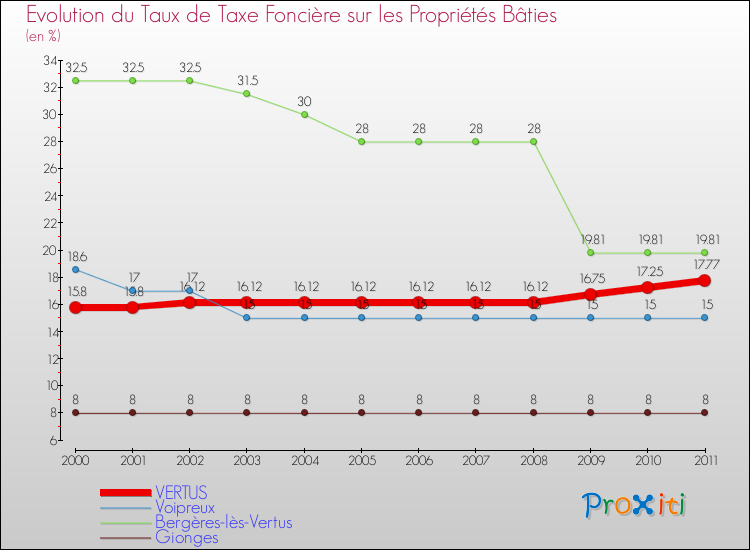 Evolution du taux de la taxe foncière sur le bati pour VERTUS et les communes proches Comparaison des taux de taxe foncière sur le bati pour VERTUS et les communes voisines