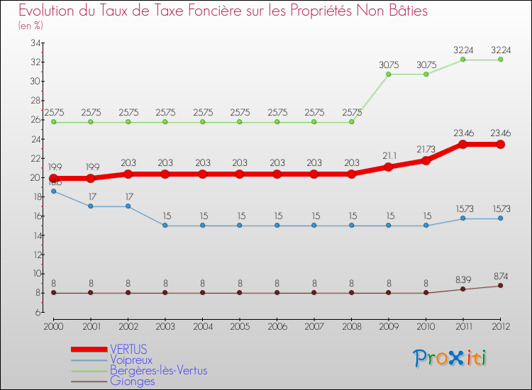 Evolution du taux de la taxe foncière sur les immeubles et terrains non batis pour VERTUS et les communes proches de 2000 à 2012 Comparaison des taux de la taxe foncière sur les immeubles et terrains non batis pour VERTUS et les communes voisines de 2000 à 2012