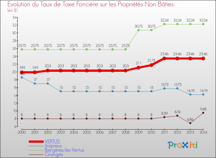 Evolution du taux de la taxe foncière sur les immeubles et terrains non batis pour VERTUS et les communes proches de 2000 à 2014 Comparaison des taux de la taxe foncière sur les immeubles et terrains non batis pour VERTUS et les communes voisines de 2000 à 2014