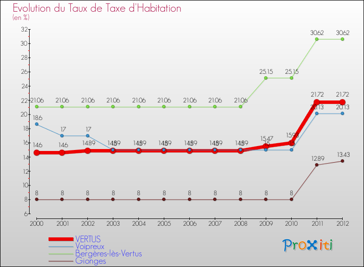Evolution du taux de la taxe d'habitation pour VERTUS et les communes proches Comparaison des taux de la taxe d'habitation pour VERTUS et les communes voisines
