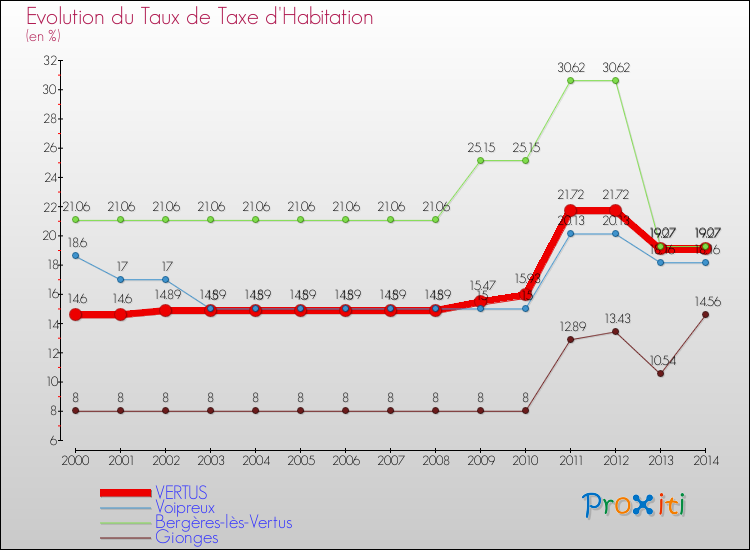 Evolution du taux de la taxe d'habitation pour VERTUS et les communes proches de 2000 à 2014 Comparaison des taux de la taxe d'habitation pour VERTUS et les communes voisines de 2000 à 2014