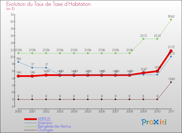 Evolution du taux de la taxe d'habitation pour VERTUS et les communes proches Comparaison des taux de la taxe d'habitation pour VERTUS et les communes voisines