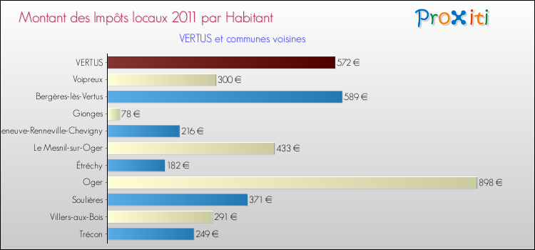Montant des impôts locaux par Habitant pour VERTUS et les communes proches Comparaison des impôts locaux par habitant pour VERTUS et les communes voisines