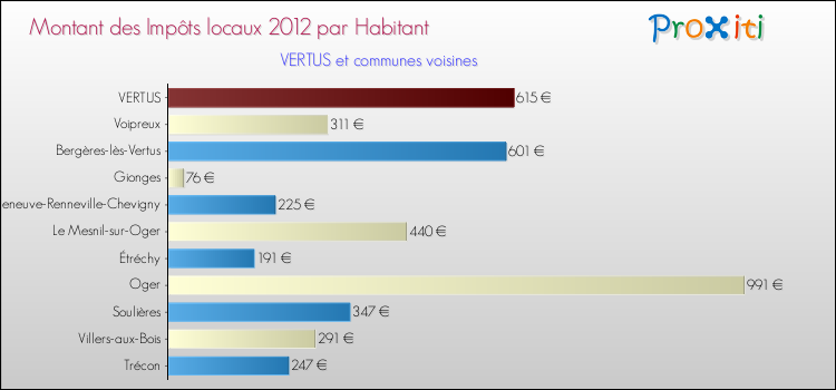 Montant des impôts locaux par Habitant pour VERTUS et les communes proches Comparaison des impôts locaux par habitant pour VERTUS et les communes voisines