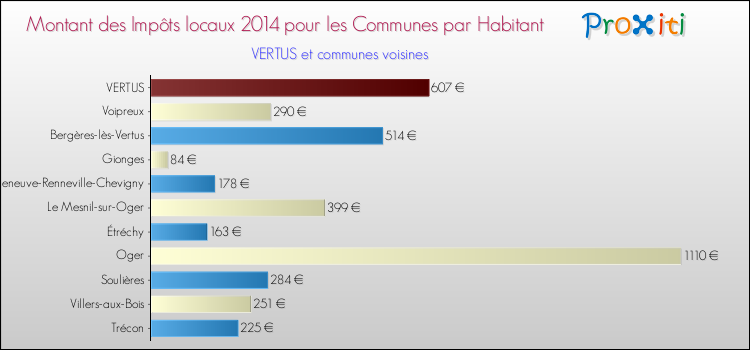 Montant des impôts locaux par Habitant pour VERTUS et les communes proches en 2014 Comparaison des impôts locaux par habitant pour VERTUS et les communes voisines en 2014