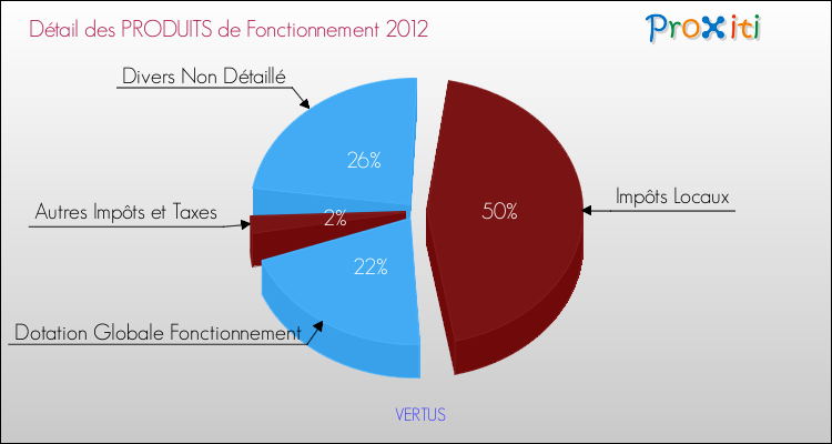 Décomposition du Budget de Fonctionnement 2012 de la commune de VERTUS Budget de Fonctionnement 2012 pour la commune de VERTUS