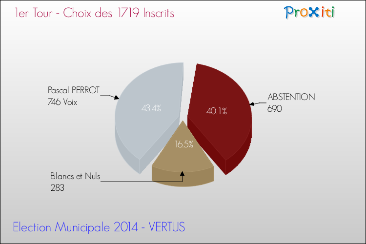 Résultats par rapport aux inscrits au 1er Tour des Elections Municipales 2014 de la commune de VERTUS Elections Municipales 2014 - Résultats par rapport aux inscrits au 1er Tour pour la commune de VERTUS