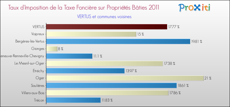 Taux d'imposition de la taxe foncière sur le bati 2011 pour VERTUS et les communes proches Comparaison des taux d'imposition de la taxe foncière sur le bati 2011 pour VERTUS et les communes voisines