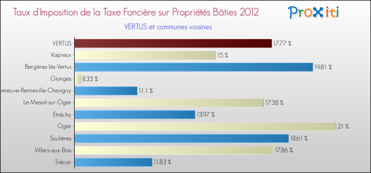 Taux d'imposition de la taxe foncière sur le bati 2012 pour VERTUS et les communes proches Comparaison des taux d'imposition de la taxe foncière sur le bati 2012 pour VERTUS et les communes voisines