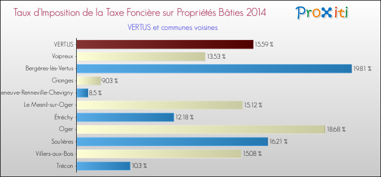 Taux d'imposition de la taxe foncière sur le bati 2014 pour VERTUS et les communes proches Comparaison des taux d'imposition de la taxe foncière sur le bati 2014 pour VERTUS et les communes voisines