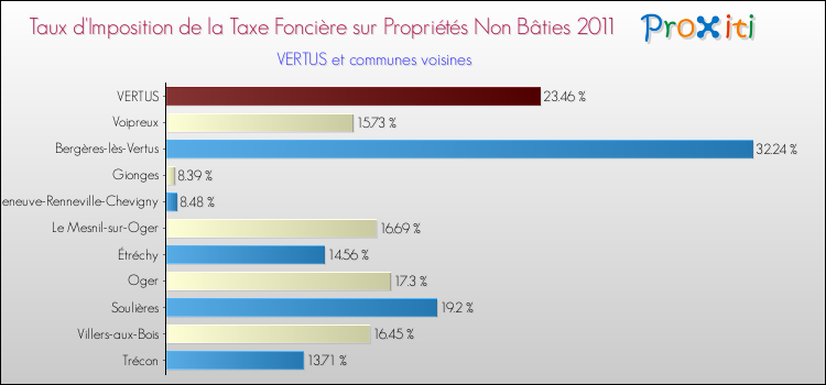 Taux d'imposition de la taxe foncière sur les immeubles et terrains non batis 2011 pour VERTUS et les communes proches Comparaison des taux d'imposition de la taxe foncière sur les immeubles et terrains non batis 2011 pour VERTUS et les communes voisines