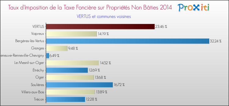 Taux d'imposition de la taxe foncière sur les immeubles et terrains non batis 2014 pour VERTUS et les communes proches Comparaison des taux d'imposition de la taxe foncière sur les immeubles et terrains non batis 2014 pour VERTUS et les communes voisines