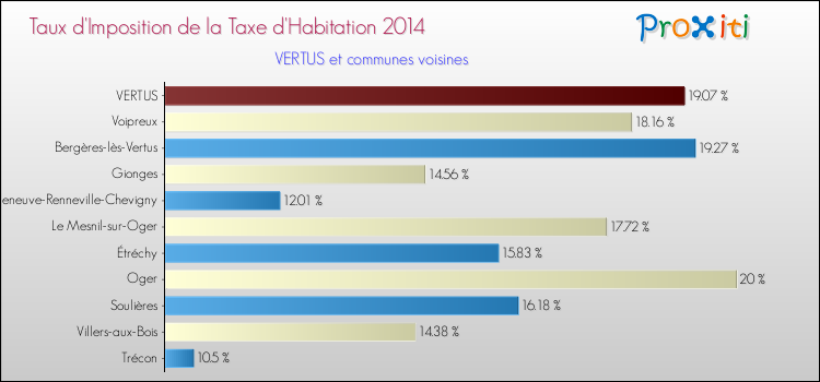 Taux d'imposition de la taxe d'habitation 2014 pour VERTUS et les communes proches Comparaison des taux d'imposition de la taxe d'habitation 2014 pour VERTUS et les communes voisines