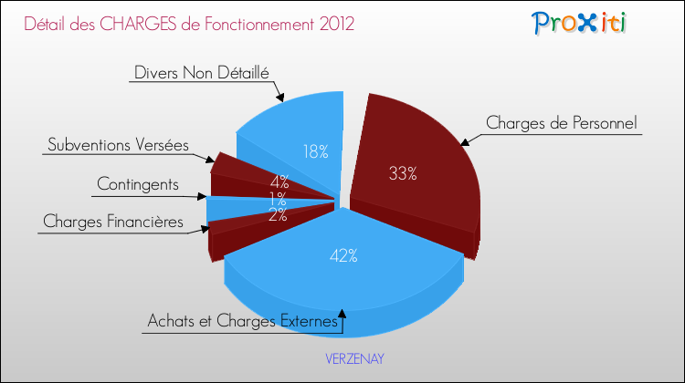 Décomposition des Charges de Fonctionnement 2012 de la commune de VERZENAY Charges de Fonctionnement 2012 pour la commune de VERZENAY