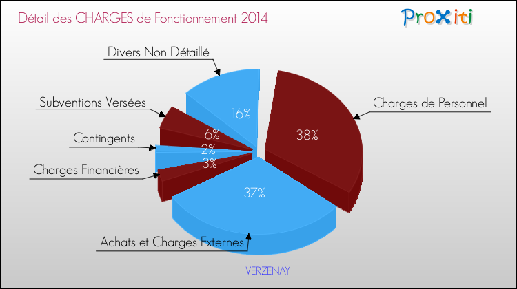 Décomposition des Charges de Fonctionnement 2014 de la commune de VERZENAY Charges de Fonctionnement 2014 pour la commune de VERZENAY