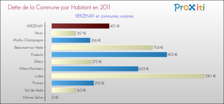 Dette par habitant de la commune en 2011 pour VERZENAY et les communes proches Comparaison de la dette par habitant de la commune en 2011 pour VERZENAY et les communes voisines