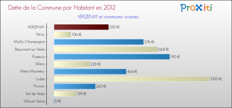 Dette par habitant de la commune en 2012 pour VERZENAY et les communes proches Comparaison de la dette par habitant de la commune en 2012 pour VERZENAY et les communes voisines