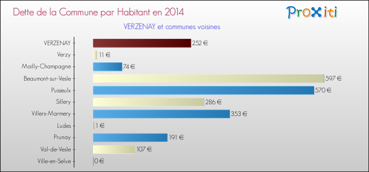 Dette par habitant de la commune en 2014 pour VERZENAY et les communes proches Comparaison de la dette par habitant de la commune en 2014 pour VERZENAY et les communes voisines