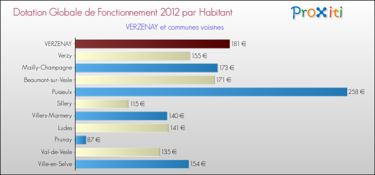 Montant des dotations globales de fonctionnement DGF par Habitant pour VERZENAY et les communes proches Comparaison des des dotations globales de fonctionnement DGF par habitant pour VERZENAY et les communes voisines