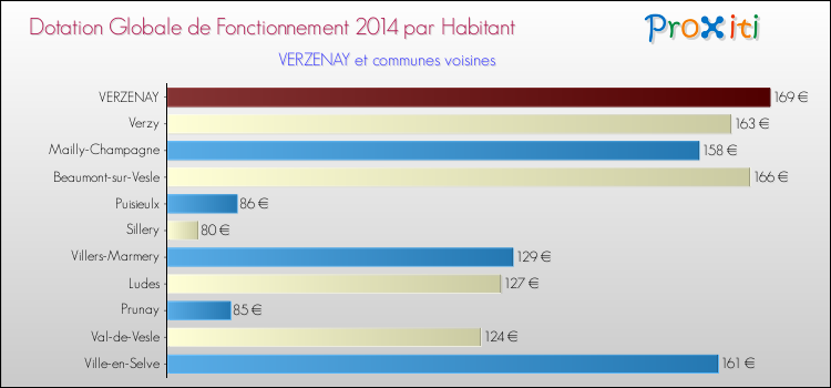 Montant des dotations globales de fonctionnement DGF par Habitant pour VERZENAY et les communes proches en 2014. Comparaison des des dotations globales de fonctionnement DGF par habitant pour VERZENAY et les communes voisines en 2014.
