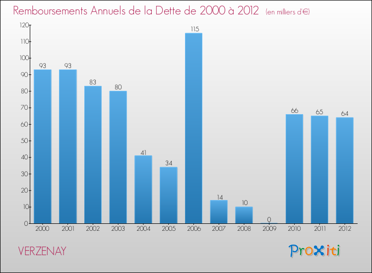 Evolution de l'annuité de la dette pour la commune de VERZENAY de 2000 à 2012 Annuités de la dette pour VERZENAY de 2000 à 2012