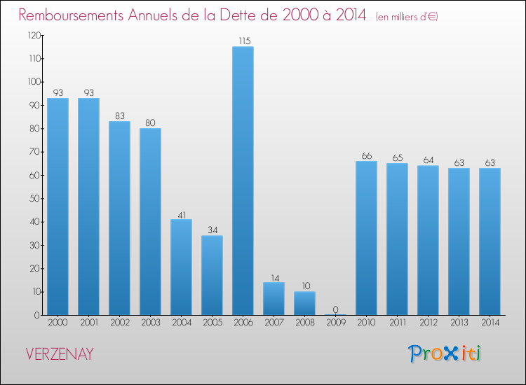 Evolution de l'annuité de la dette pour la commune de VERZENAY de 2000 à 2014 Annuités de la dette pour VERZENAY de 2000 à 2014