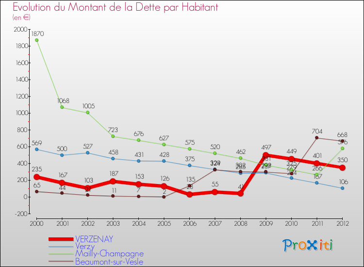 Evolution de la dette par habitant pour la commune de VERZENAY et les communes proches de 2000 à 2012 Comparaison de la dette par habitant pour VERZENAY et les communes voisines de 2000 à 2012