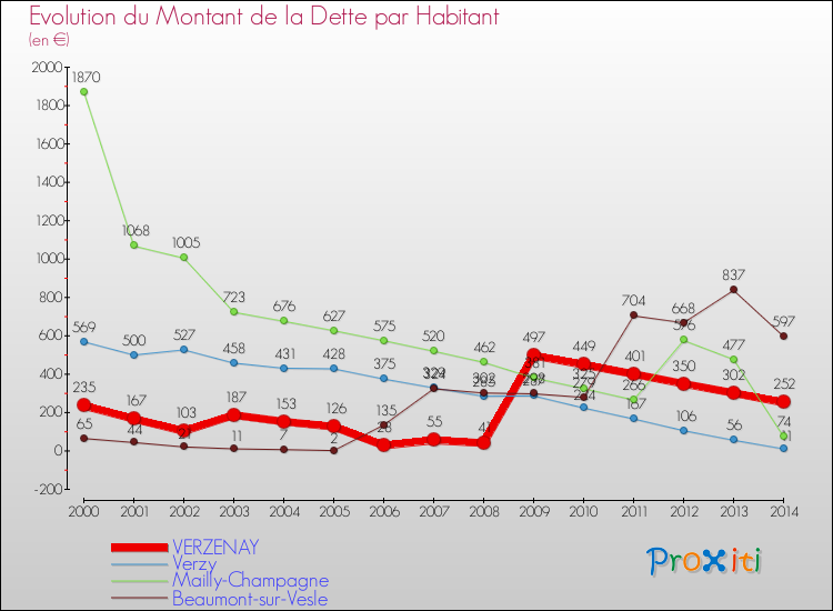 Evolution de la dette par habitant pour la commune de VERZENAY et les communes proches de 2000 à 2014 Comparaison de la dette par habitant pour VERZENAY et les communes voisines de 2000 à 2014