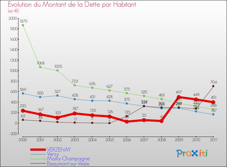 Evolution de la dette par habitant pour la commune de VERZENAY et les communes proches Comparaison de la dette par habitant pour VERZENAY et les communes voisines
