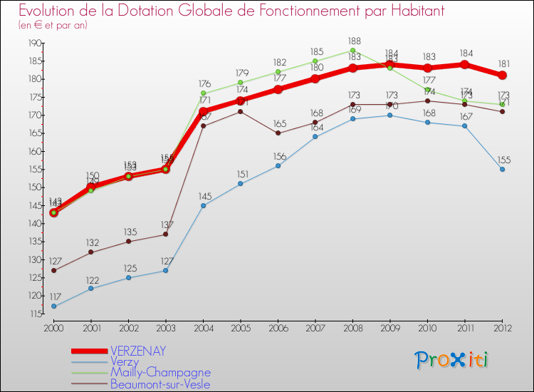 Evolution et montant de la dotation globale de fonctionnement par Habitant pour VERZENAY et les communes proches Comparaison des dotations globales de fonctionnement par habitant pour VERZENAY et les communes voisines