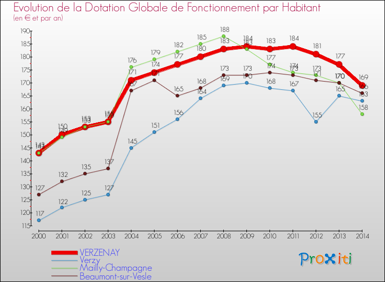 Evolution et montant de la dotation globale de fonctionnement par Habitant pour VERZENAY et les communes proches de 2000 à 2014. Comparaison des dotations globales de fonctionnement par habitant pour VERZENAY et les communes voisines de 2000 à 2014.