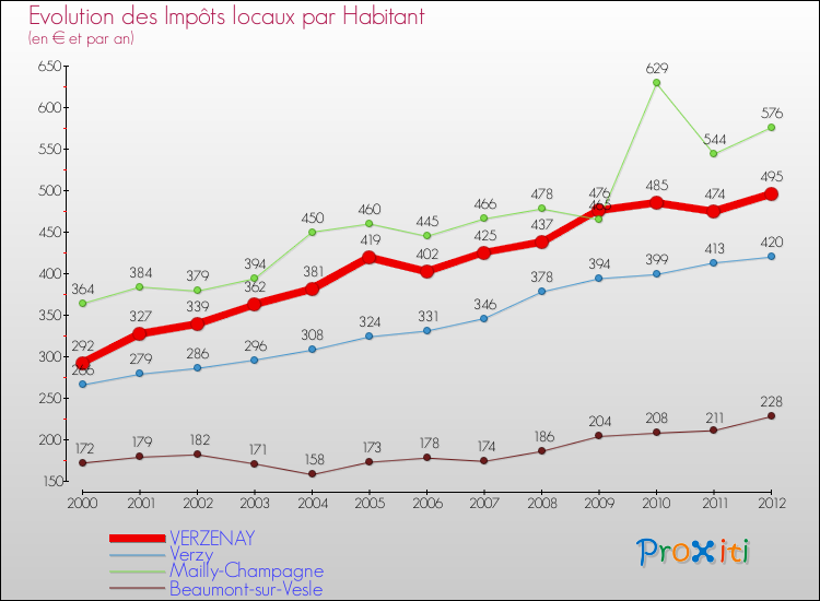 Evolution et montant des impôts locaux par Habitant pour VERZENAY et les communes proches Comparaison des impôts locaux par habitant pour VERZENAY et les communes voisines