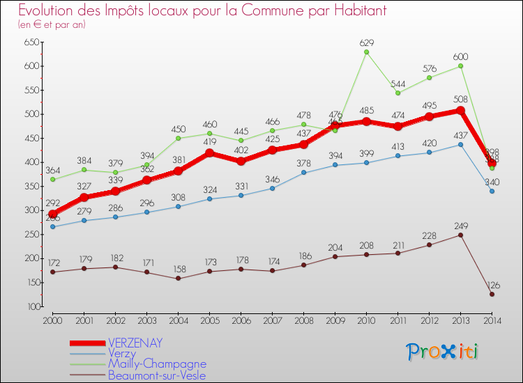 Evolution et montant des impôts locaux par Habitant pour VERZENAY et les communes proches de 2000 à 2014 Comparaison des impôts locaux par habitant pour VERZENAY et les communes voisines de 2000 à 2014