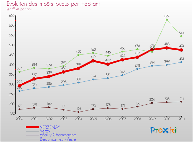 Evolution et montant des impôts locaux par Habitant pour VERZENAY et les communes proches Comparaison des impôts locaux par habitant pour VERZENAY et les communes voisines