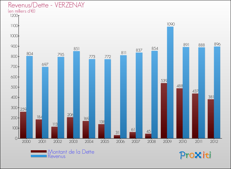 Evolution comparée de la dette et des revenus pour la commune de VERZENAY de 2000 à 2012 Comparaison de la dette et des revenus pour VERZENAY de 2000 à 2012