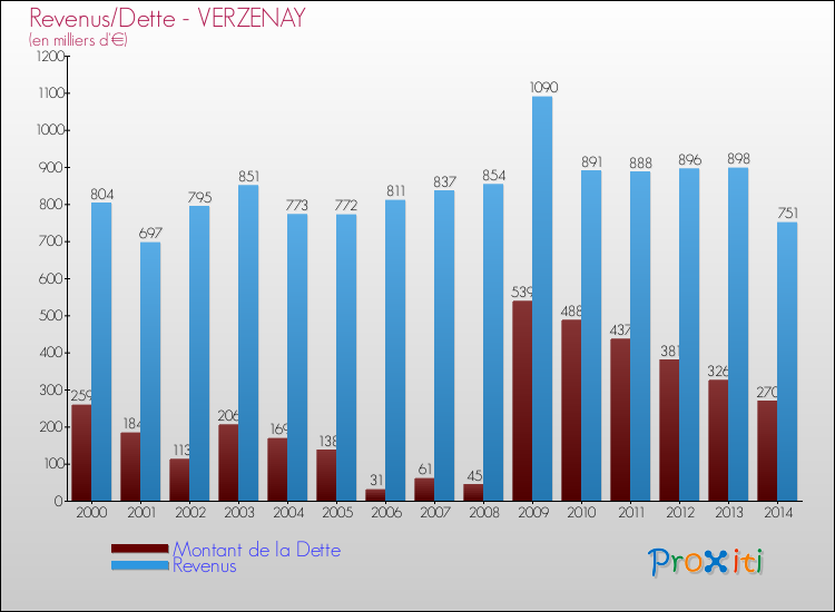 Evolution comparée de la dette et des revenus pour la commune de VERZENAY de 2000 à 2014 Comparaison de la dette et des revenus pour VERZENAY de 2000 à 2014