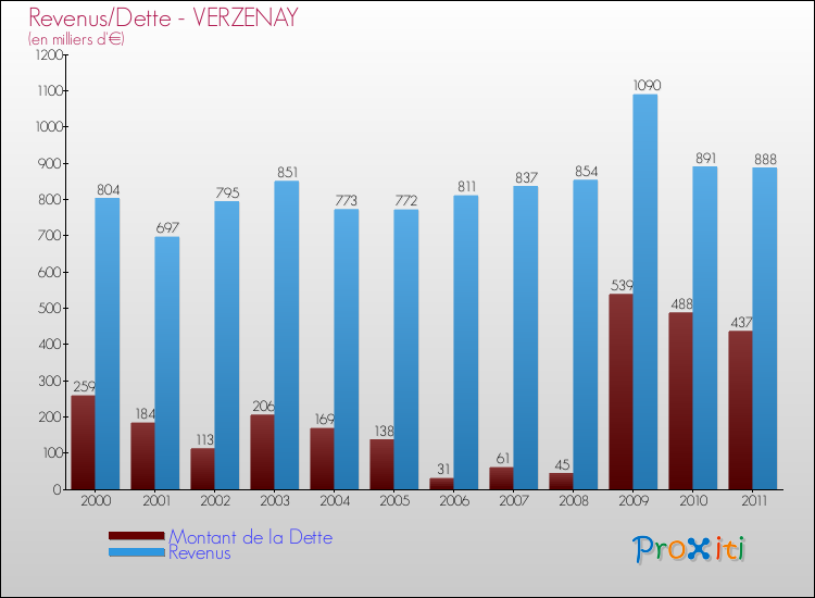Evolution comparée de la dette et des revenus pour la commune de VERZENAY de 2000 à 2011 Comparaison de la dette et des revenus pour VERZENAY de 2000 à 2011
