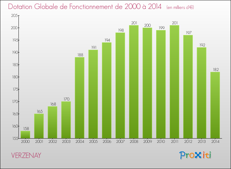Evolution du montant de la Dotation Globale de Fonctionnement pour la commune de VERZENAY de 2000 à 2014 Evolution du montant de la Dotation Globale de Fonctionnement pour VERZENAY de 2000 à 2014