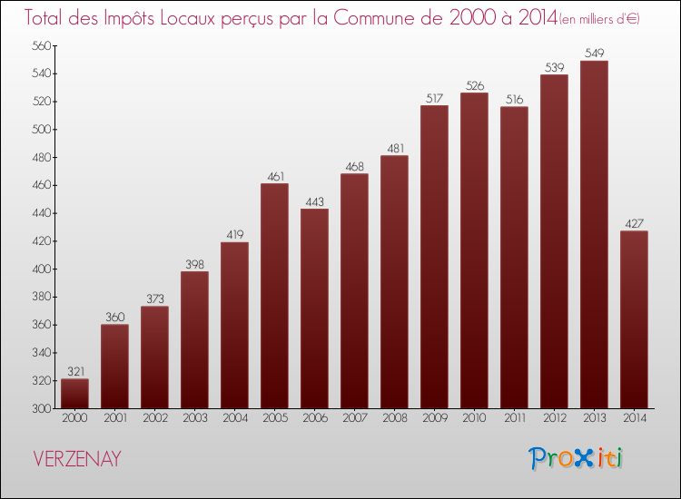 Evolution des Impôts Locaux pour la commune de VERZENAY de 2000 à 2014 Evolution des Impôts Locaux pour VERZENAY de 2000 à 2014