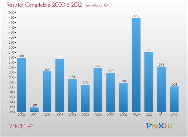 Evolution du résultat comptable pour la commune de VERZENAY de 2000 à 2012 Evolution du résultat comptable pour VERZENAY de 2000 à 2012