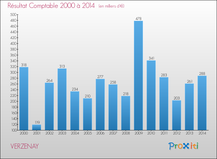 Evolution du résultat comptable pour la commune de VERZENAY de 2000 à 2014 Evolution du résultat comptable pour VERZENAY de 2000 à 2014