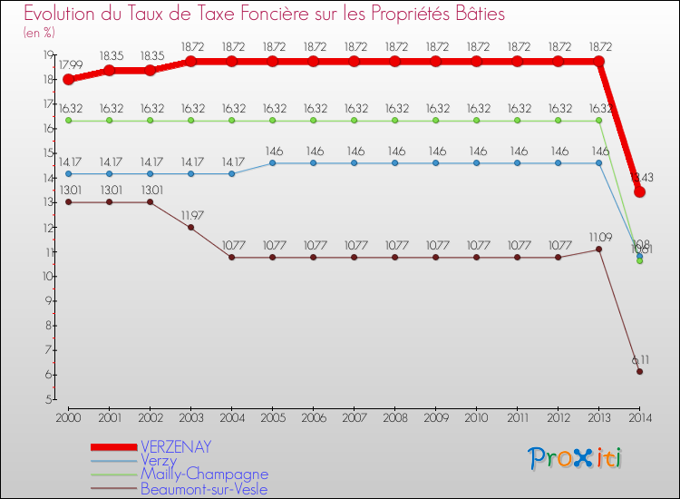 Evolution du taux de la taxe foncière sur le bati pour VERZENAY et les communes proches de 2000 à 2014 Comparaison des taux de taxe foncière sur le bati pour VERZENAY et les communes voisines de 2000 à 2014