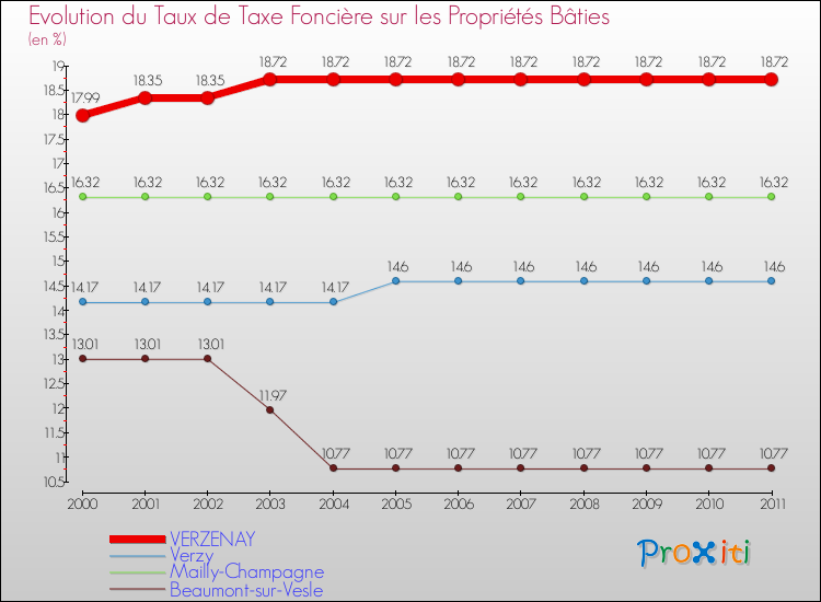 Evolution du taux de la taxe foncière sur le bati pour VERZENAY et les communes proches Comparaison des taux de taxe foncière sur le bati pour VERZENAY et les communes voisines